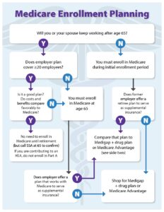 2021 Medicare Flow Chart - My Insurance Lady